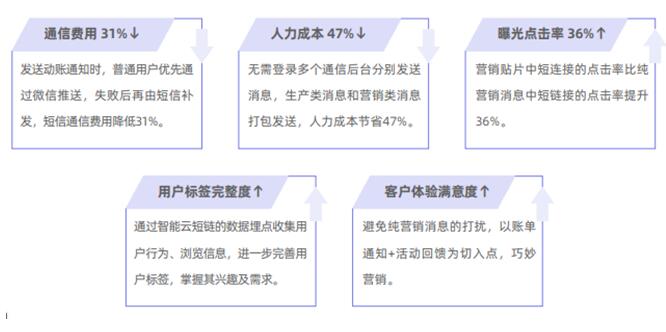 獨(dú)家案例：某A股上市城商行 巧妙切入、快速落地精準(zhǔn)營(yíng)銷(xiāo)
