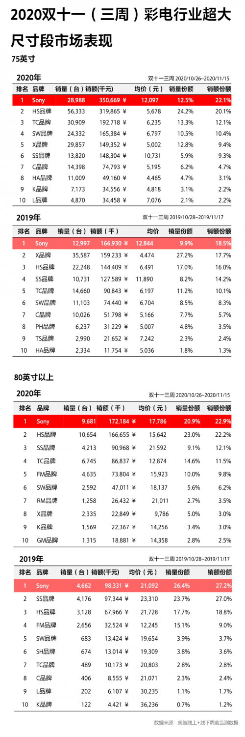 成11.11高端大屏電視首選！索尼電視強(qiáng)悍實(shí)力由何而來(lái)？