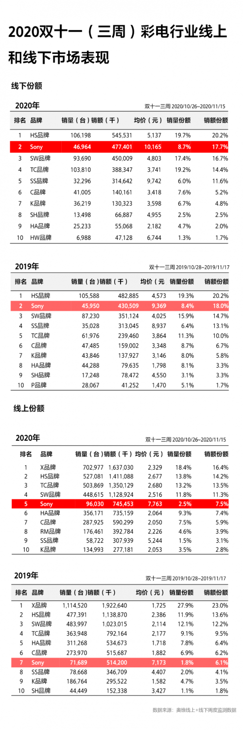 成11.11高端大屏電視首選！索尼電視強(qiáng)悍實(shí)力由何而來(lái)？