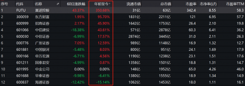 錯(cuò)過(guò)了85倍的東方財(cái)富，還要錯(cuò)過(guò)才3倍漲幅的富途嗎？