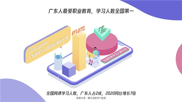 騰訊課堂發(fā)布廣東學(xué)習(xí)大數(shù)據(jù)：雙十一別人“買買買”，廣東人“學(xué)學(xué)學(xué)”