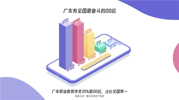 騰訊課堂發(fā)布廣東學(xué)習(xí)大數(shù)據(jù)：雙十一別人“買買買”，廣東人“學(xué)學(xué)學(xué)”