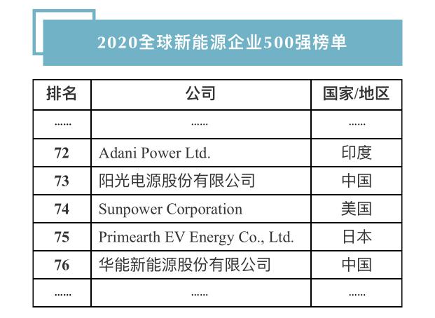 連續(xù)十年！陽光電源登榜“全球新能源企業(yè)500強”