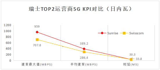 瑞士5G網(wǎng)絡(luò)測試報告：華為助力Sunrise 5G全面領(lǐng)先！