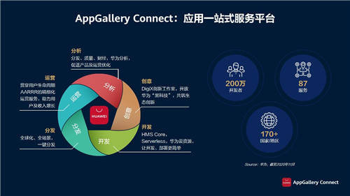 從開發(fā)到運營，華為應(yīng)用市場AppGallery Connect全面賦能游戲開發(fā)者