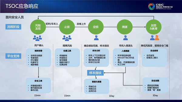 企業(yè)安全運(yùn)營(yíng)怎么做？騰訊安全專家支招四大建設(shè)思路