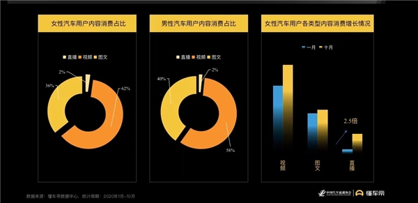 懂車帝報告：女性用戶蘊藏購車潛力，決策更易受內(nèi)容影響