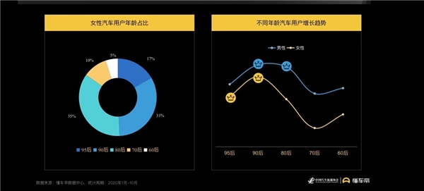 懂車帝報告：女性用戶蘊藏購車潛力，決策更易受內(nèi)容影響