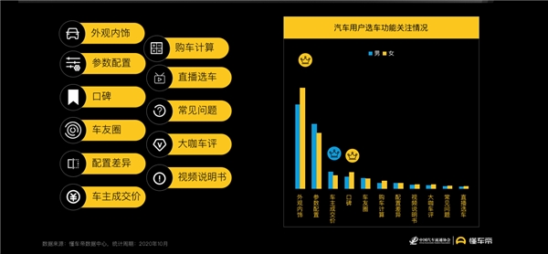 懂車帝報告：女性用戶蘊藏購車潛力，決策更易受內(nèi)容影響