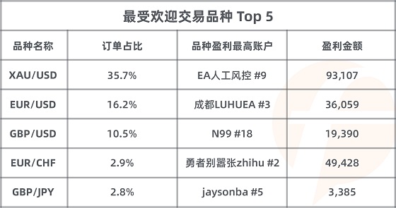 FOLLOWME 第7屆交易大賽月榜出爐，冠軍交易勝率達(dá)99%！