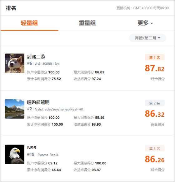 FOLLOWME 第7屆交易大賽月榜出爐，冠軍交易勝率達(dá)99%！