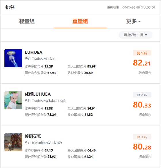 FOLLOWME 第7屆交易大賽月榜出爐，冠軍交易勝率達(dá)99%！