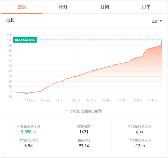 FOLLOWME 第7屆交易大賽月榜出爐，冠軍交易勝率達(dá)99%！