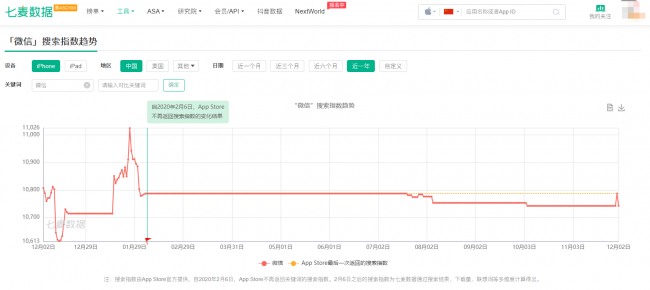七麥數(shù)據(jù)重磅升級：關鍵詞搜索指數(shù)再次解鎖，助力開發(fā)者精準推廣
