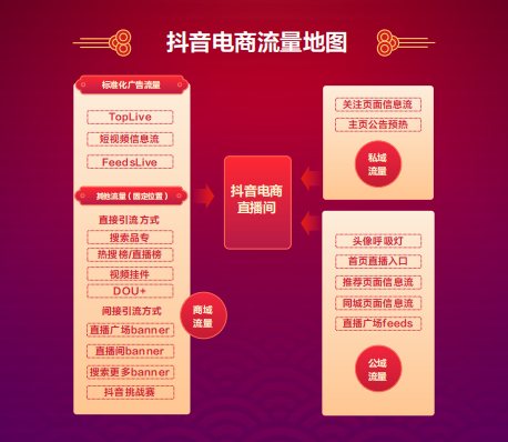 抖音電商升級營銷產(chǎn)品，多樣化運(yùn)營規(guī)則完善線上經(jīng)營體驗(yàn)