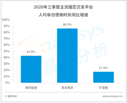 易觀發(fā)布Q3婚戀行業(yè)數(shù)字化進(jìn)程 百合網(wǎng)app使用時(shí)長(zhǎng)領(lǐng)跑行業(yè)