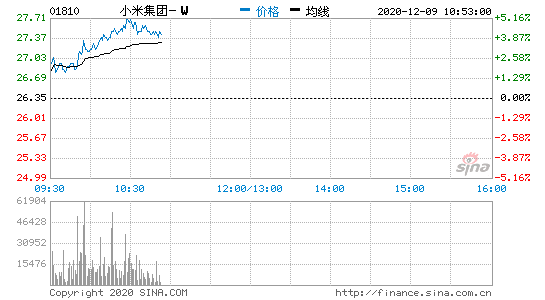 小米集團(tuán)漲近5% 中信證券給出全市場最高目標(biāo)價36港元