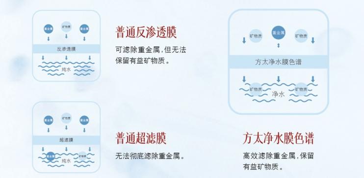 安全與健康如何兼得？方太用“選擇性過濾”突破凈水技術(shù)天花板
