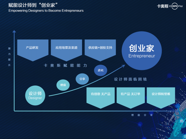 工業(yè)設(shè)計“上云記”：深化生態(tài)合作推動模式重構(gòu)，發(fā)揮乘數(shù)效應(yīng)共建行業(yè)未來