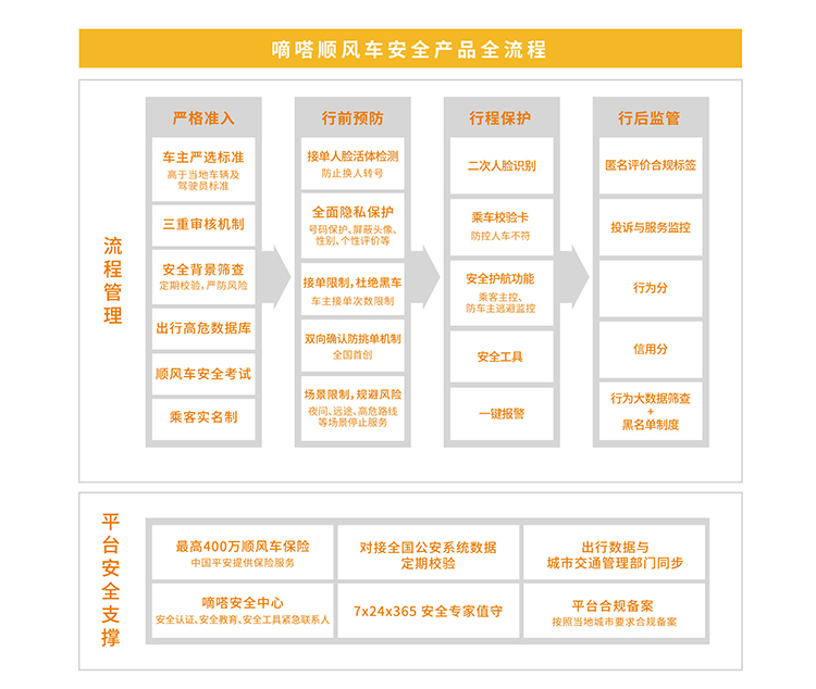 從根源斷絕偽順風(fēng)可能，嘀嗒順風(fēng)車技術(shù)加持“真順風(fēng)”屬性