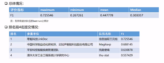 零氪科技斬獲CHIP2020關(guān)系抽取、術(shù)語(yǔ)標(biāo)準(zhǔn)化2項(xiàng)冠軍