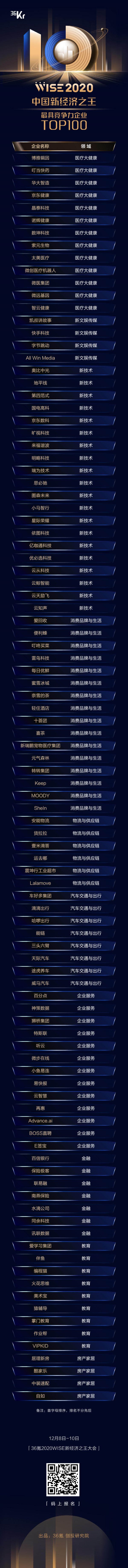小馬智行、京東數(shù)科等入選WISE2020“最具競爭力企業(yè)TOP100、最具影響力企業(yè)”