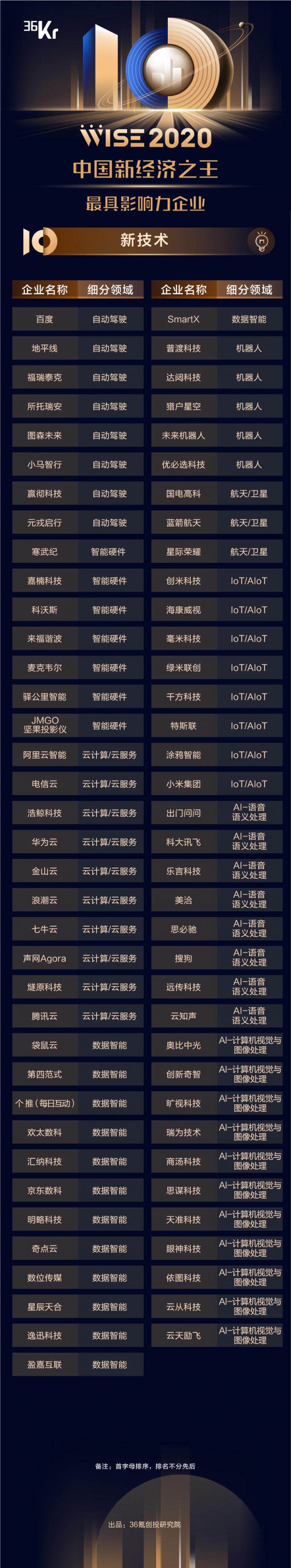 小馬智行、京東數(shù)科等入選WISE2020“最具競爭力企業(yè)TOP100、最具影響力企業(yè)”