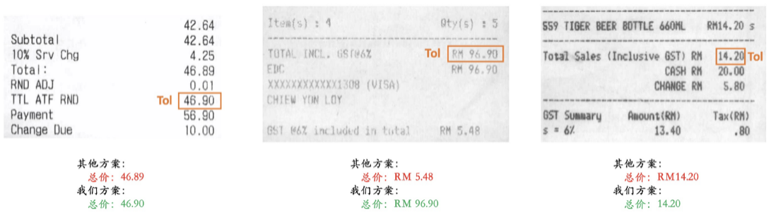 世界第一！騰訊優(yōu)圖刷新國際權(quán)威比賽ICDAR OCR信息提取紀錄