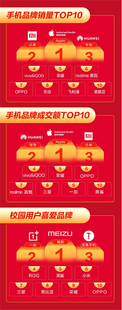 12.12京東手機(jī)戰(zhàn)報出爐，小米品牌成交額同比增長超275%