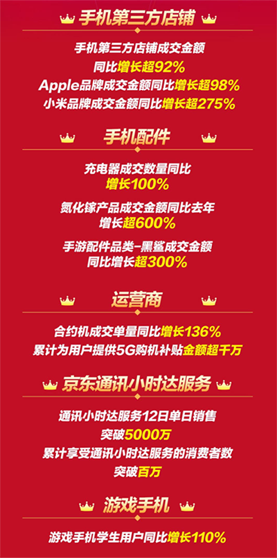 12.12京東手機(jī)戰(zhàn)報出爐，小米品牌成交額同比增長超275%
