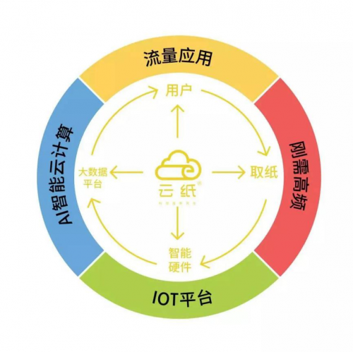 互聯(lián)網(wǎng)健康醫(yī)療賽道突出，云紙開啟公共衛(wèi)生領(lǐng)域賺錢商機(jī)