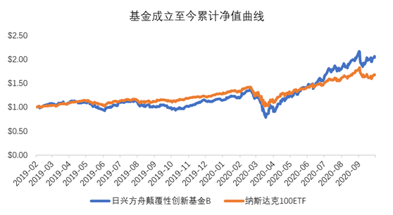 老虎證券基金超市：近一年收益達(dá)150%，是什么讓它收益超過(guò)巴菲特？