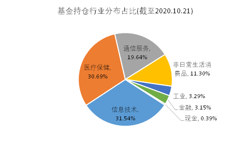 老虎證券基金超市：近一年收益達(dá)150%，是什么讓它收益超過(guò)巴菲特？
