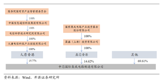 老虎證券ESOP：中芯國際人事地震，內(nèi)訌之下，股權(quán)結(jié)構(gòu)隱藏哪些陷阱？