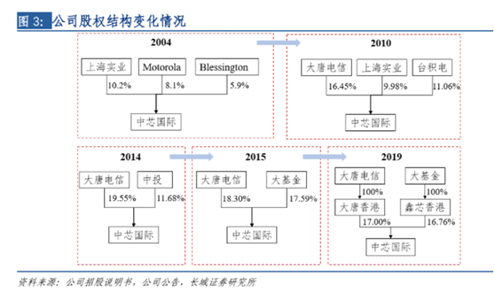 老虎證券ESOP：中芯國際人事地震，內(nèi)訌之下，股權(quán)結(jié)構(gòu)隱藏哪些陷阱？