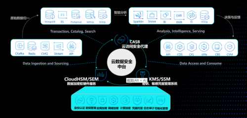 首發(fā)！騰訊安全云訪問安全代理CASB亮相2020 Techo Park，開辟數(shù)據(jù)加密新思路