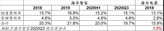 增利22億、降費3.8個百分點！2021年的海爾智家將令人沸騰
