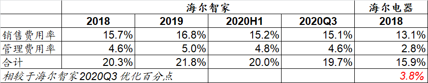 22億利潤(rùn)漏了？海爾智家私有化推演發(fā)現(xiàn)可見空間！