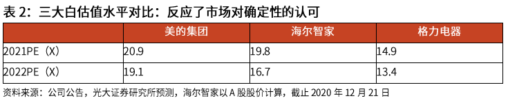 光大證券：海爾智家私有化塵埃落地，歸母凈利有望達(dá)到150億元