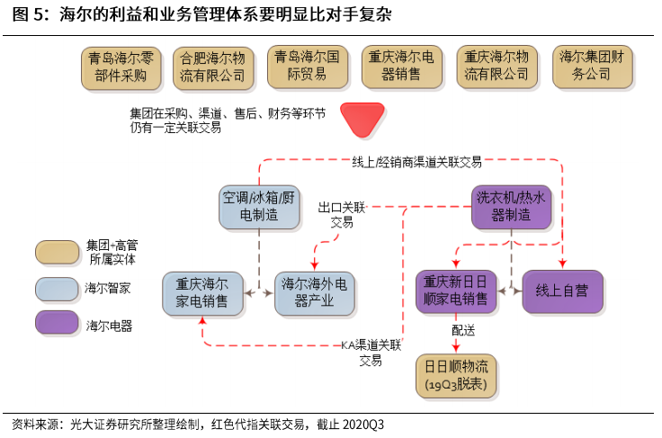 光大證券：海爾智家私有化塵埃落地，歸母凈利有望達(dá)到150億元