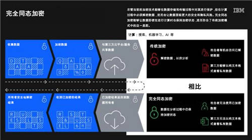 IBM宣布為企業(yè)提供完全同態(tài)加密服務(wù)，對隱私保護(hù)與云計(jì)算未來意義重大
