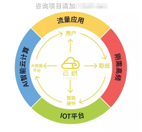 60萬(wàn)元?jiǎng)?chuàng)業(yè)項(xiàng)目，云紙抓住了市場(chǎng)的需求