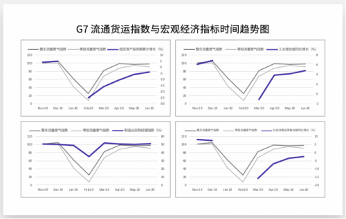 從G7物聯(lián)網(wǎng)貨運(yùn)大數(shù)據(jù)看中國經(jīng)濟(jì)V型反彈