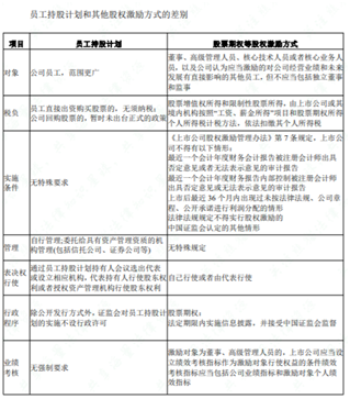 老虎證券ESOP：干股or員工持股計(jì)劃，你pick哪種股權(quán)激勵(lì)方式？