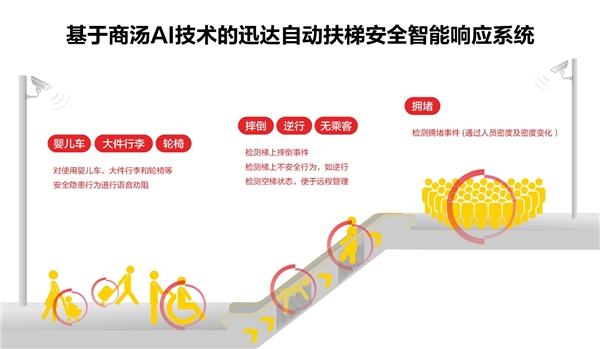 商湯科技攜手迅達(dá)中國(guó)，AI技術(shù)打造智能扶梯安全新標(biāo)桿