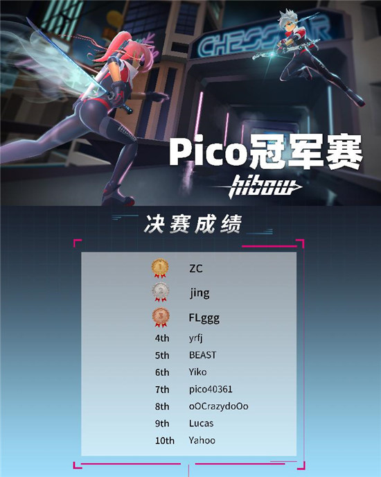 Pico《Hibow》挑戰(zhàn)賽圓滿落幕，VR在線多人競(jìng)技大有可為