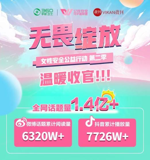 第二季360手機(jī)衛(wèi)士“無畏綻放”女性安全公益行動(dòng)完美收官
