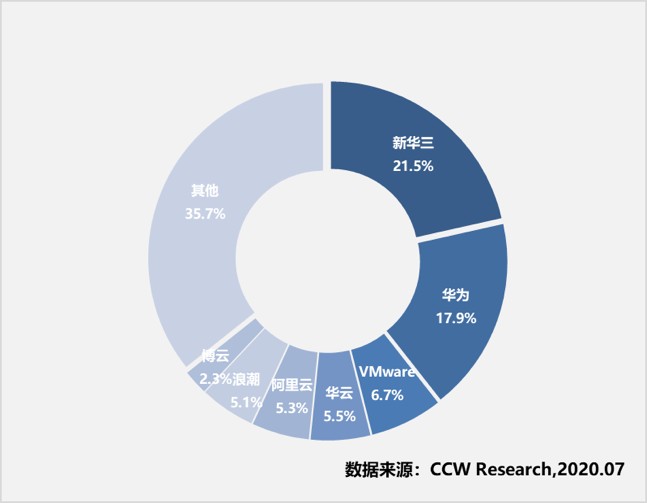 《2019-2020年中國(guó)云管理平臺(tái)市場(chǎng)現(xiàn)狀與發(fā)展趨勢(shì)研究報(bào)告》發(fā)布：華云數(shù)據(jù)穩(wěn)居領(lǐng)導(dǎo)者象限 市場(chǎng)份額持續(xù)增長(zhǎng)