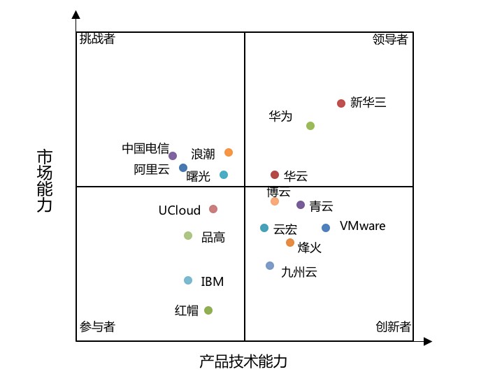 《2019-2020年中國(guó)云管理平臺(tái)市場(chǎng)現(xiàn)狀與發(fā)展趨勢(shì)研究報(bào)告》發(fā)布：華云數(shù)據(jù)穩(wěn)居領(lǐng)導(dǎo)者象限 市場(chǎng)份額持續(xù)增長(zhǎng)