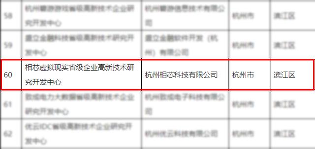 喜報(bào)！相芯科技入選“浙江省高新技術(shù)企業(yè)研究開發(fā)中心”名單